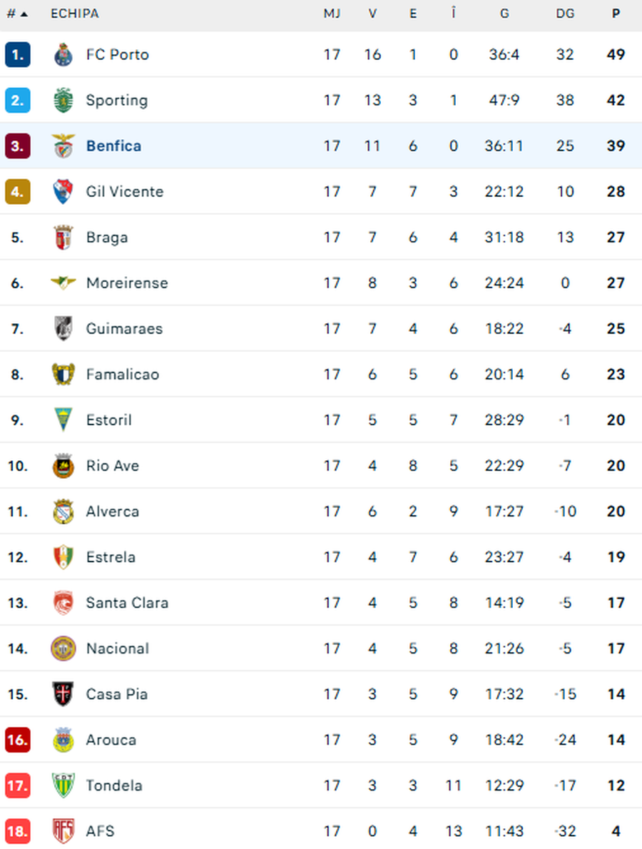 Portugal standings, Benfica in third place / flashscore Mourinho lost his second trophy in 7 days and raged: