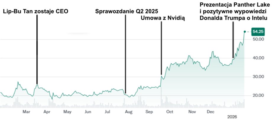 Change in Intel's share price