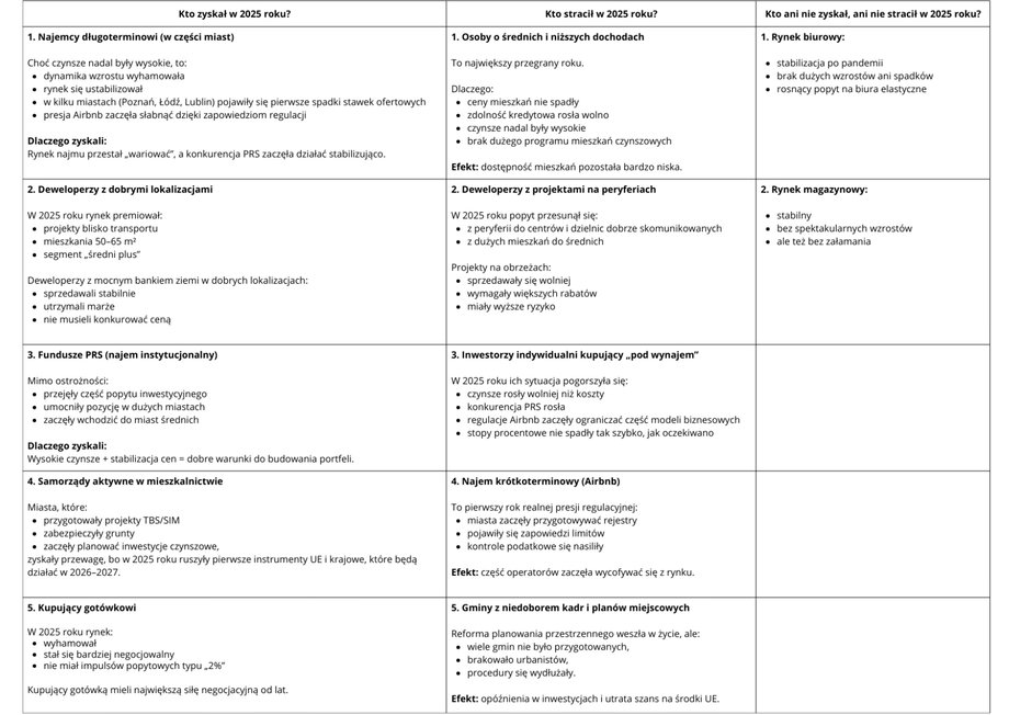 Summary of the Polish real estate market in 2025