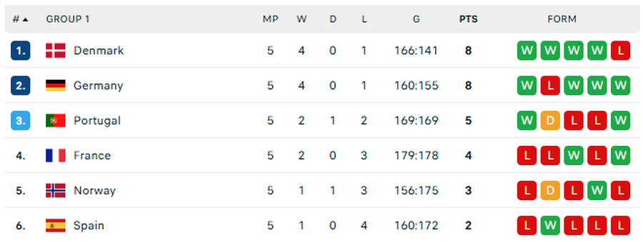 Final standings of group I/Photo: Flashscore capture Here are the semifinalists of the European Men's Handball Championship! They know the duels from the