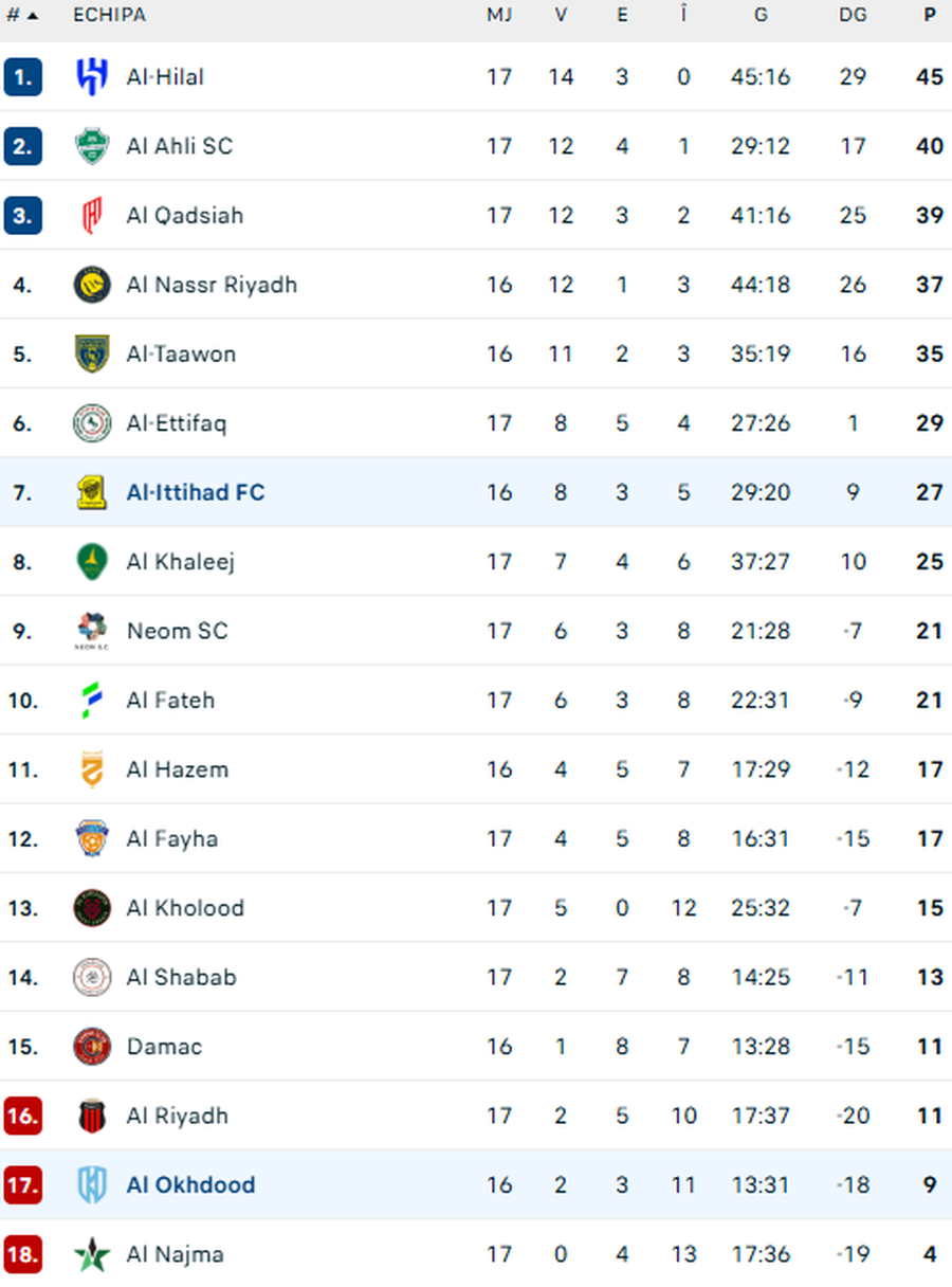 the standings before the match between the two teams / photo: flashscore capture Al-Ittihad - Al-Okhdood » Marius Şumudică, duel on the ground of the champion of Saudi Arabia