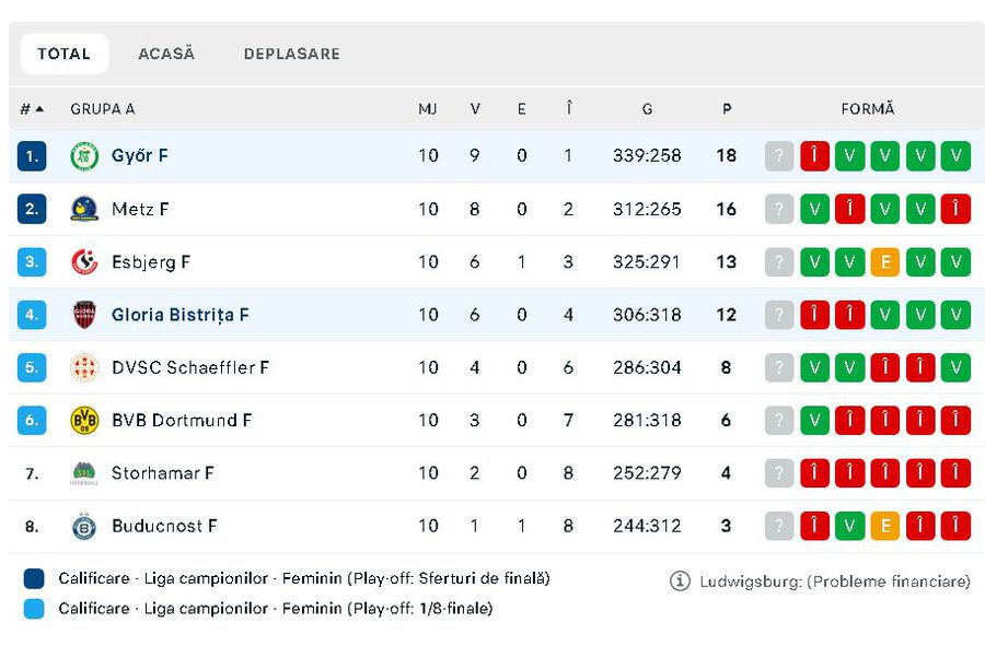 Gloria Bistrița - Gyor, in the 11th stage of the Champions League » The European champion has no pivot in the team