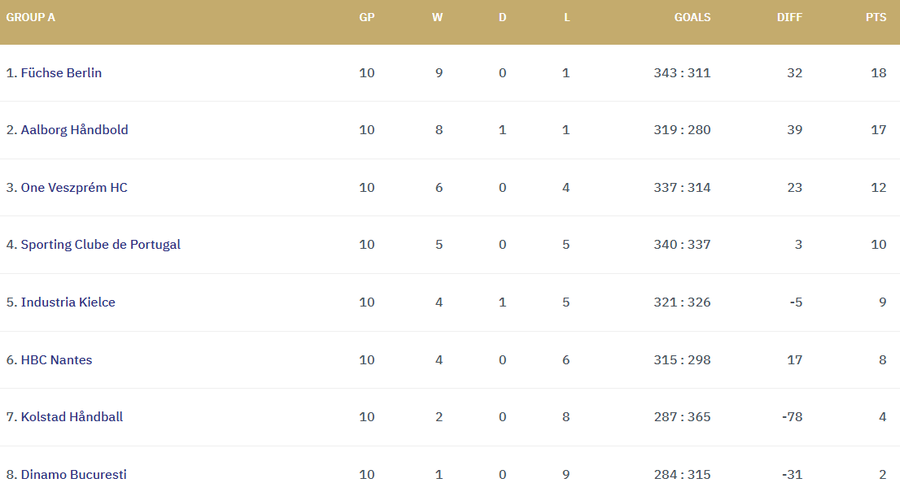 Men's Handball Champions League group A standings after 10 matches/Photo: ehfcl.eurohandball.com Dinamo Bucharest, forced to move to the Multipurpose Hall for the last two Champions League matches
