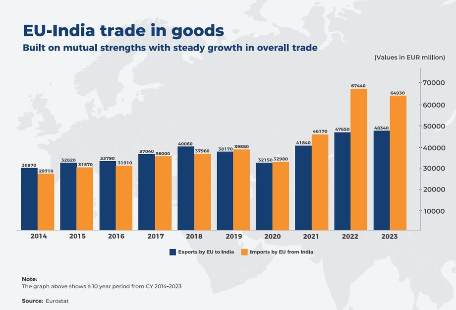 EU-India trade exchange