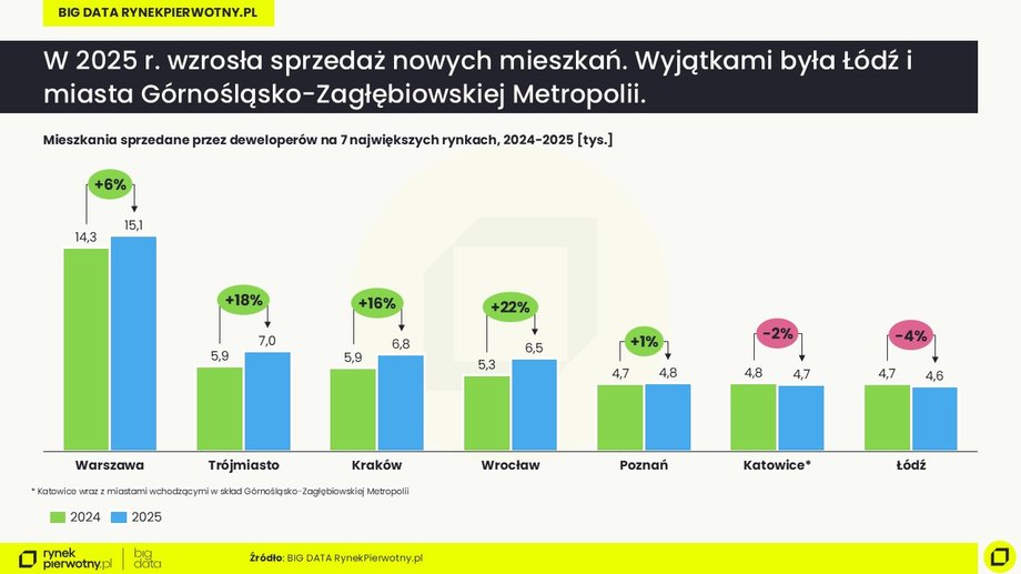 Sale of apartments