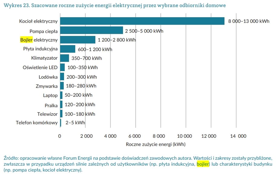 Power consumption of home appliances