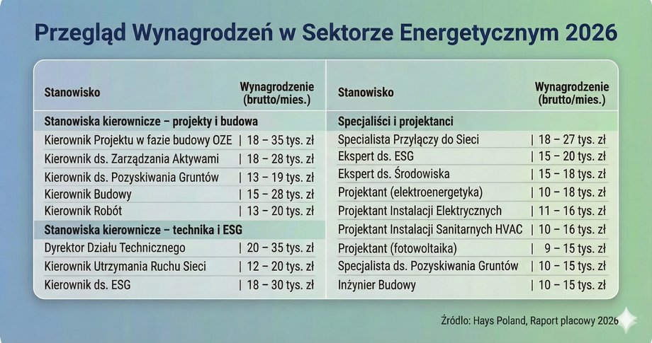 Current wages in the energy sector according to the Hays report