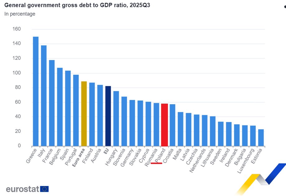 Debt in relation to GDP