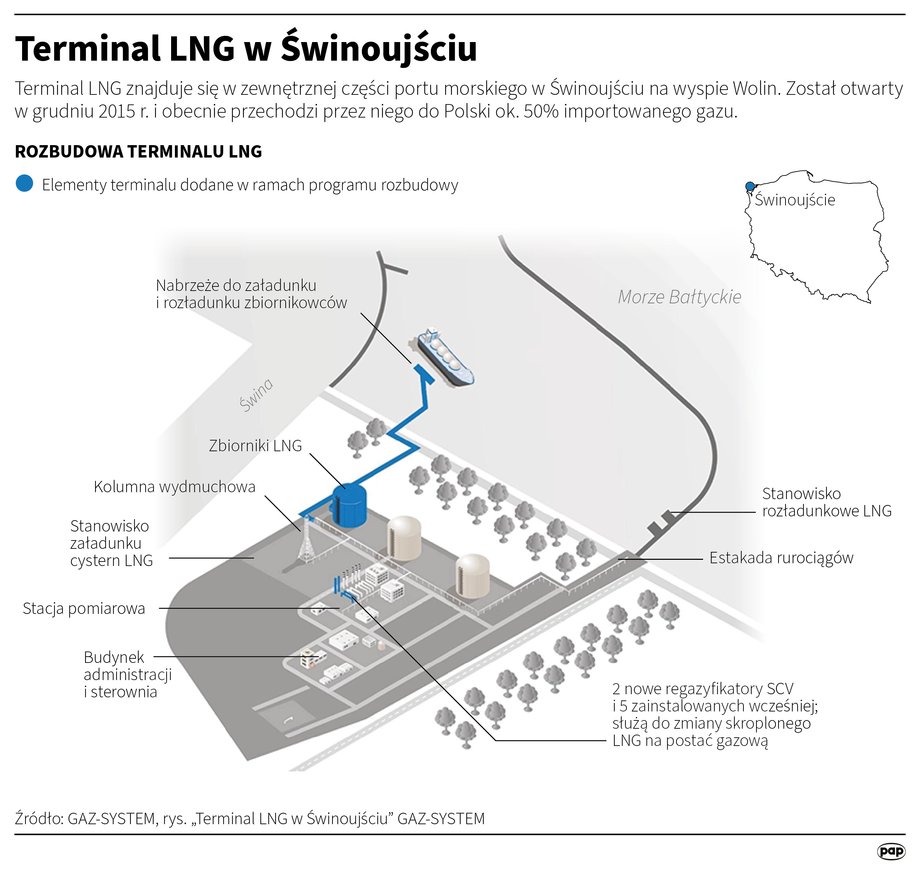 Currently, approximately half of the gas imported to Poland comes through the LNG terminal in Świnoujście. December marks 10 years since the first load of liquefied gas arrived at the LNG terminal in Świnoujście. It was the so-called technical gas, necessary to start the installation. The first commercial LNG cargo arrived in Świnoujście half a year later.