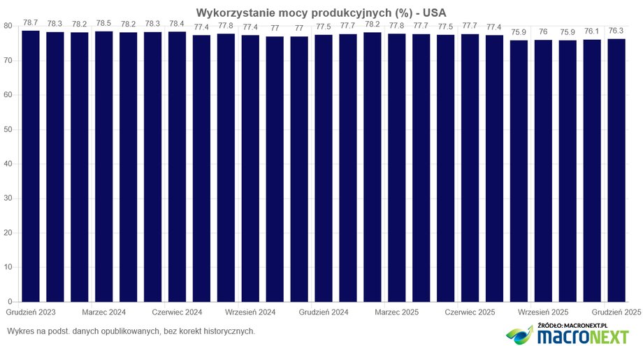 U.S. production capacity utilization