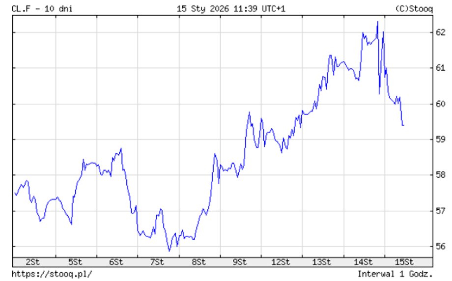 Price of a barrel of WTI crude oil