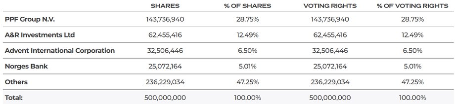 Current ownership structure at InPost
