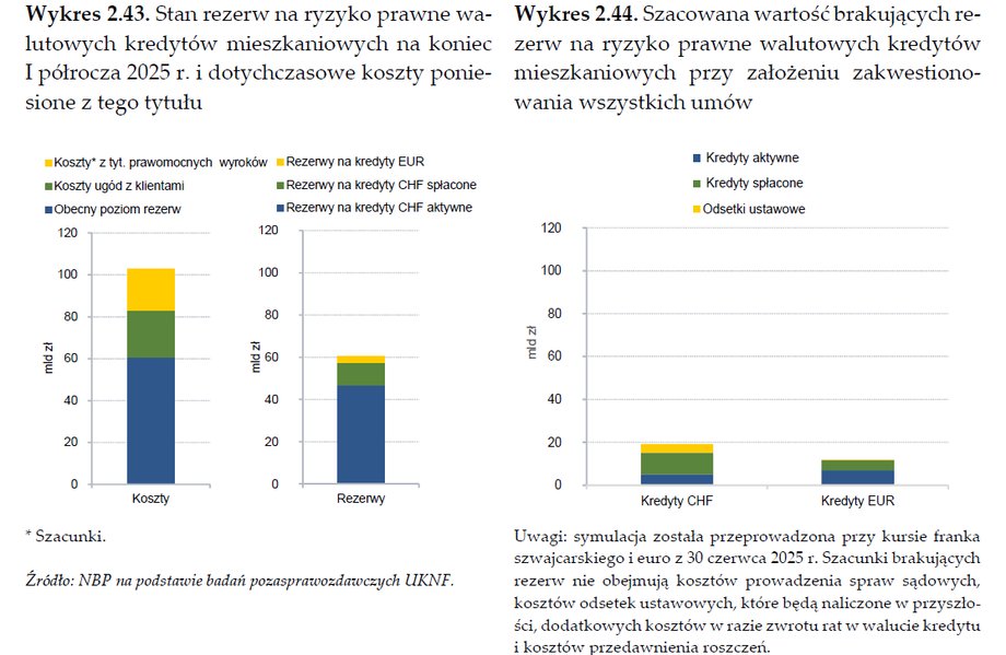 According to estimates by the National Bank of Poland, banks may be forced to create reserves amounting to as much as several billion zlotys.
