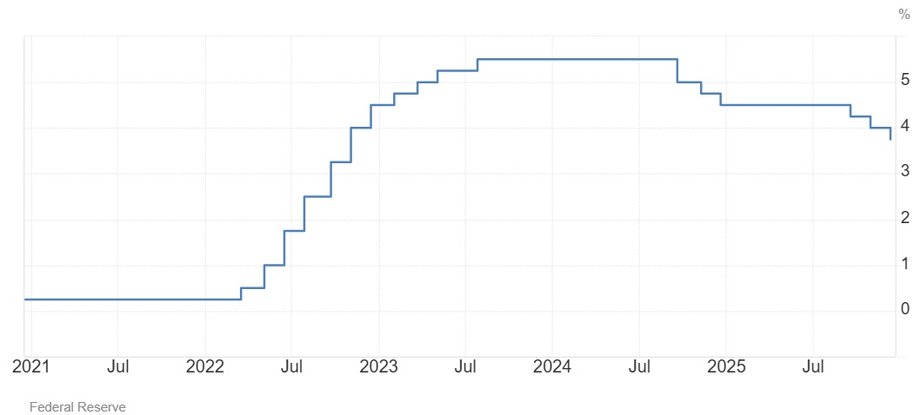 US prime interest rate 