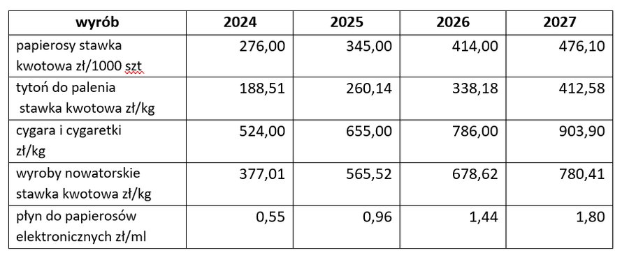 Excise tax on cigarettes and other products, increases in 2026-27