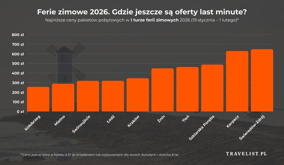 Distribution of last minute accommodation prices in the first round of the 2026 holidays according to Travelist