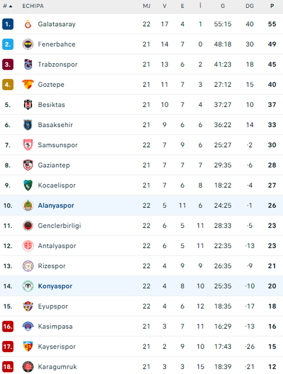 With Ianis Hagi and Umit Akdag, Alanyaspor gets the first victory in the championship this year