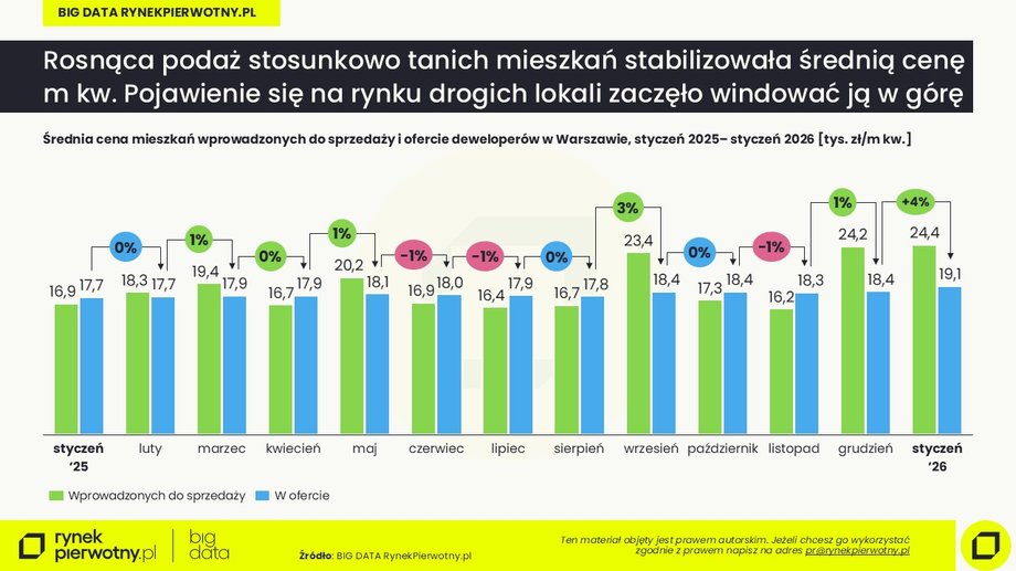 Warsaw: January 2026