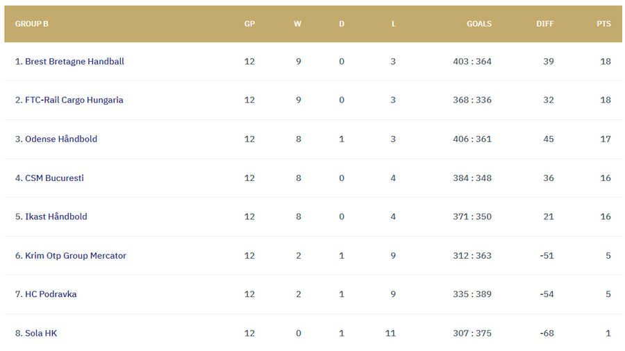 Champions League Group B standings/ehfcl.com He didn't escape: suspension for the CSM Bucharest player