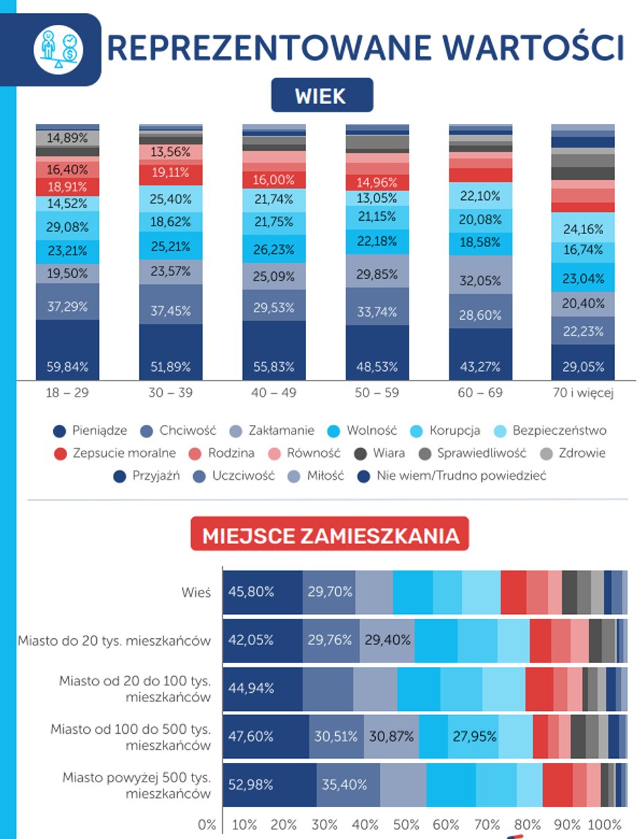 Money was the most frequently mentioned value that Poles associate with the USA. This view is visible regardless of age or place of residence