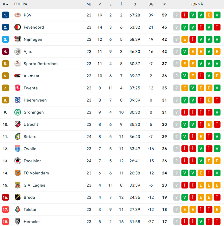 The ranking from Holland // PHOTO: Flashscore PSV - Heerenveen » Dennis Man can go down in history for the hosts