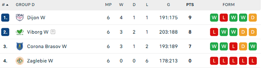 EHF European League Group D standings/Photo: Flashscore capture CS Rapid Bucharest found out its opponent from the