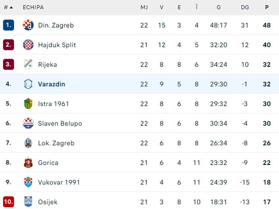 Sacked by Gigi Becali, the player scores goal after goal for his new team
