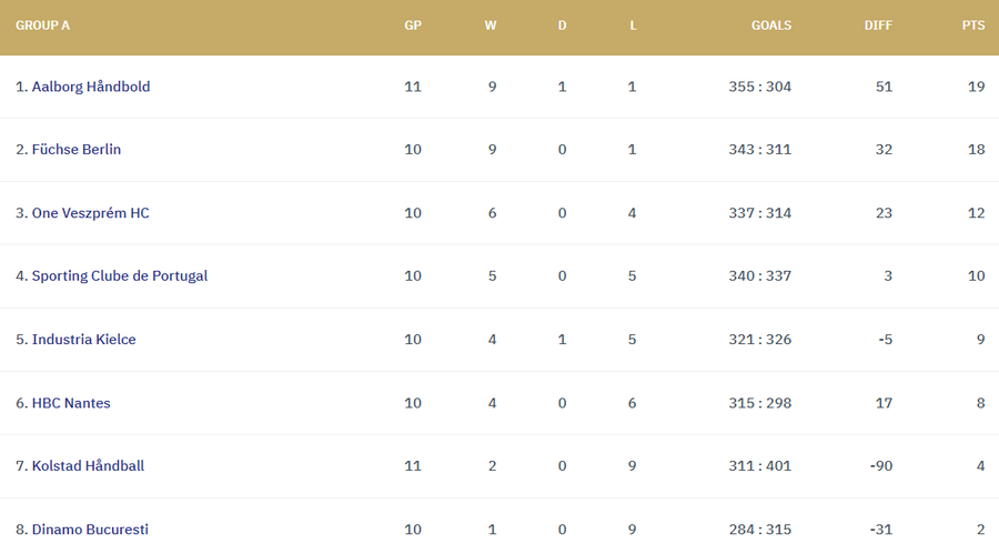 EHF Champions League standings, Dinamo in last place / photo: capture ehfcl.eurohandball.com. Dinamo - Fuchse Berlin, gala match in the Champions League » Kick-off in the Multipurpose Hall