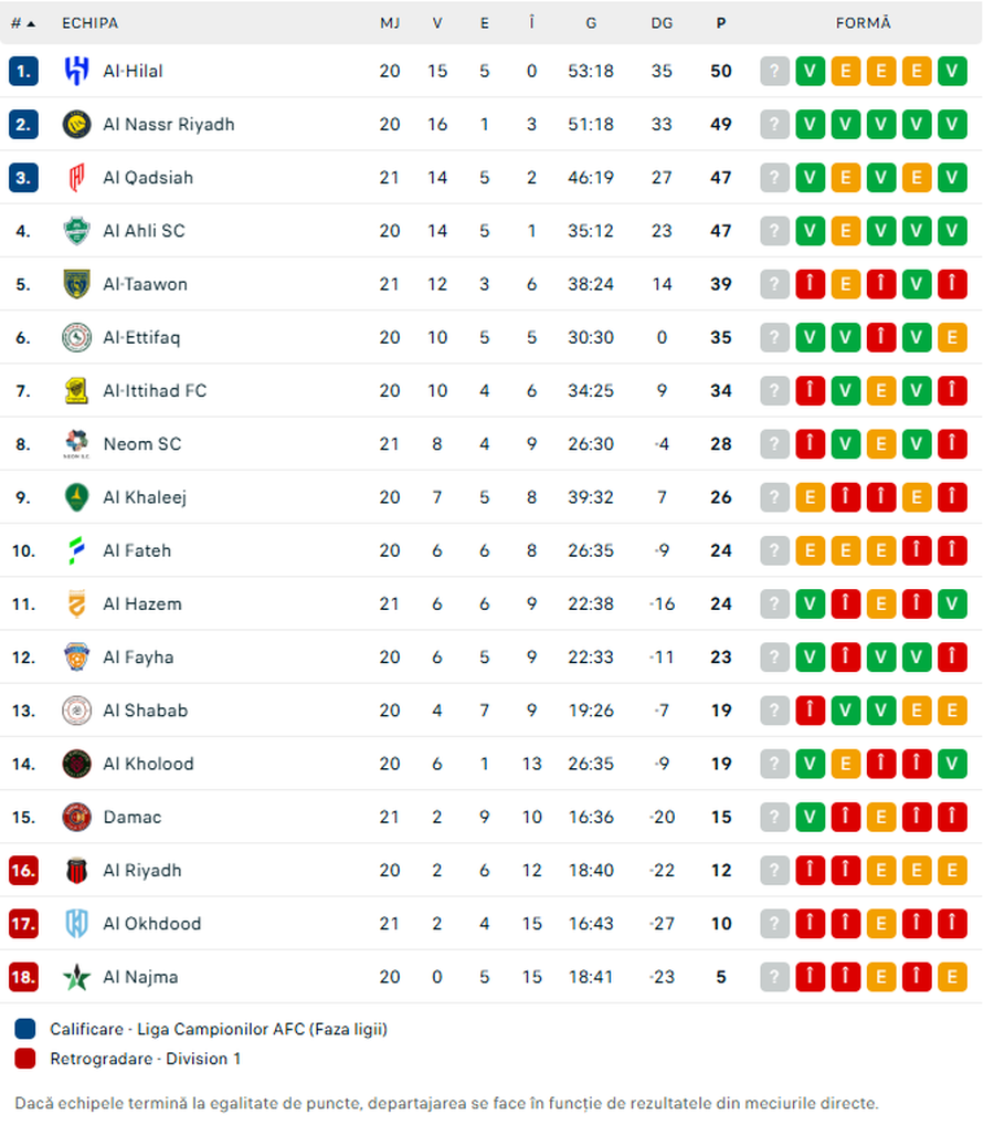 Ranking from Saudi Arabia // PHOTO Capture: Flashscore Marius Şumudica, a new failure in Saudi Arabia! 7 matches in a row without a win