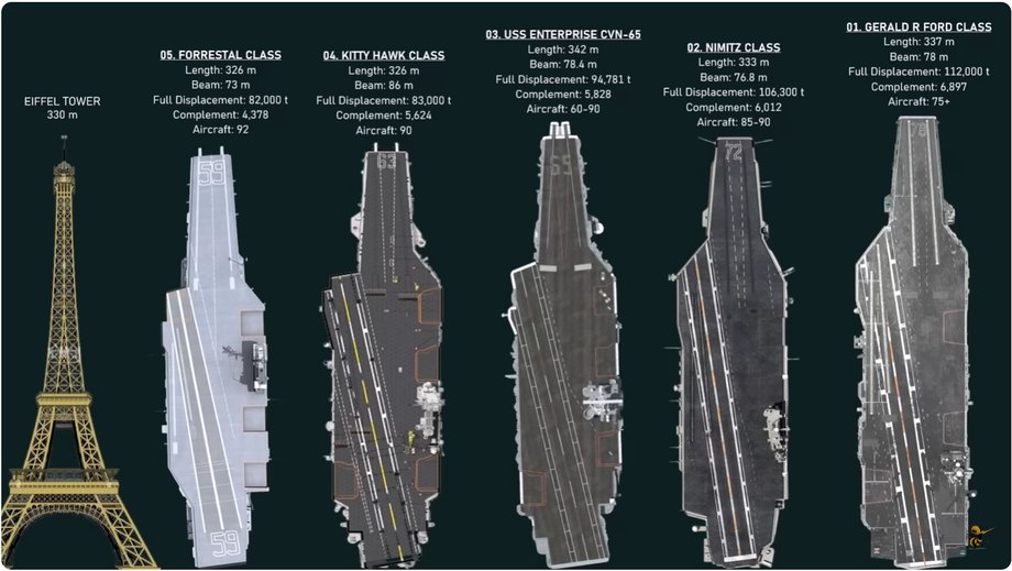 USS Gerald R Ford vs the Eiffel Tower