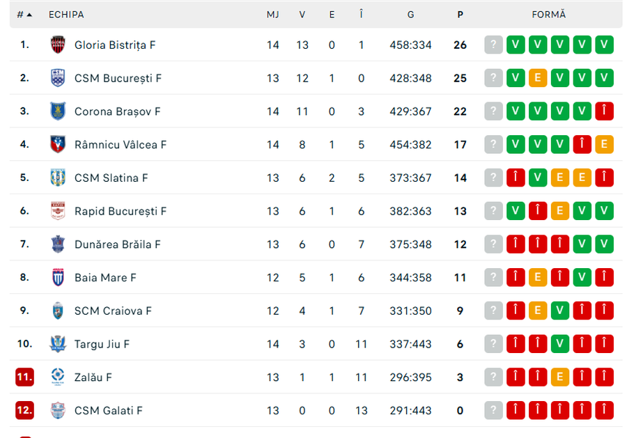 Photo: Flashscore Dunărea Brăila - CSM Bucharest, tough match in the