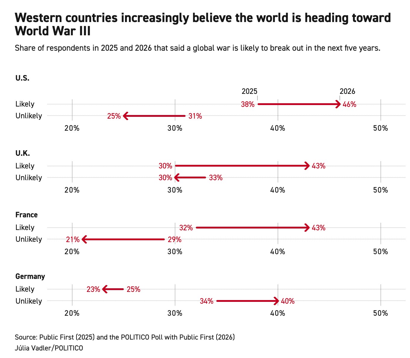 The graphic shows the results of a survey showing how the percentage of people in the US, UK, France and Germany who believe that a global war could break out in the next five years has changed between 2025 and 2026