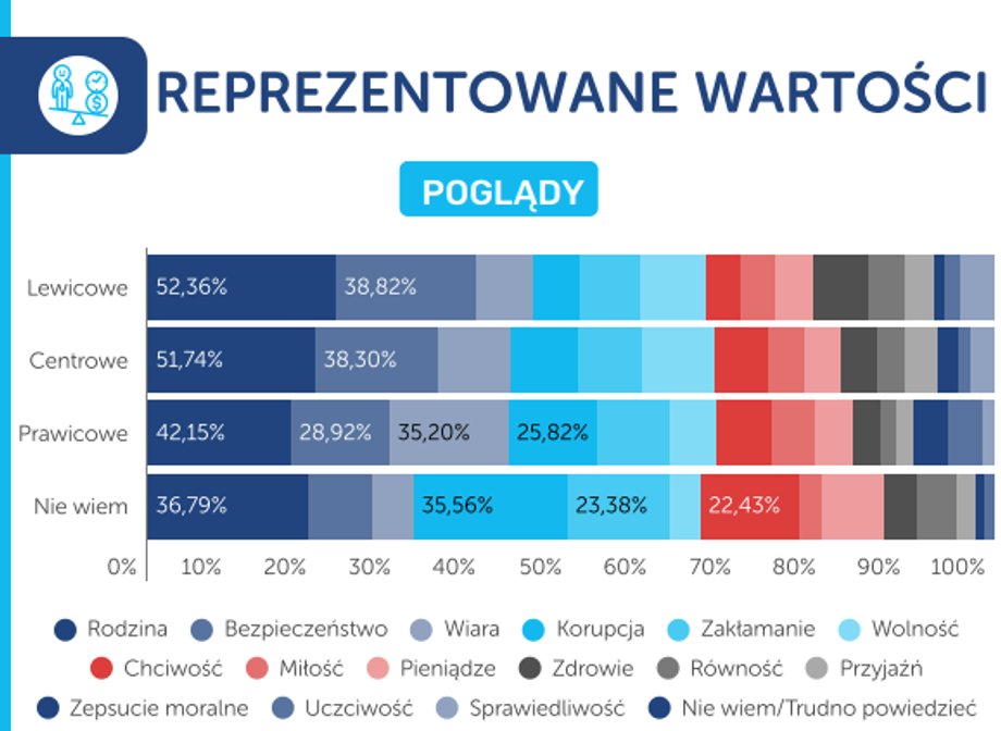 Family was a value associated with Poland, regardless of the views of the respondents
