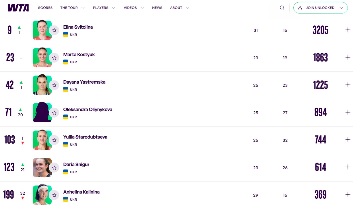 Svitolina rose again in the WTA rankings, and another Ukrainian became higher by 20 positions at once photo 1