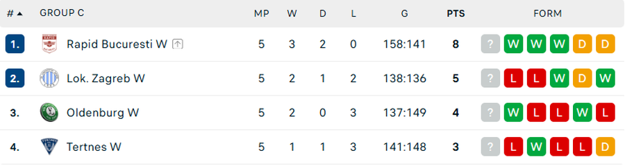 EHF European League Group C standings/Photo: Flashscore capture CS Rapid Bucharest found out its opponent from the