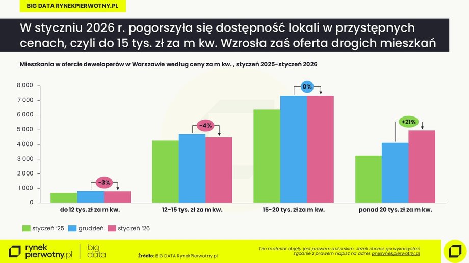 Warsaw: January 2026