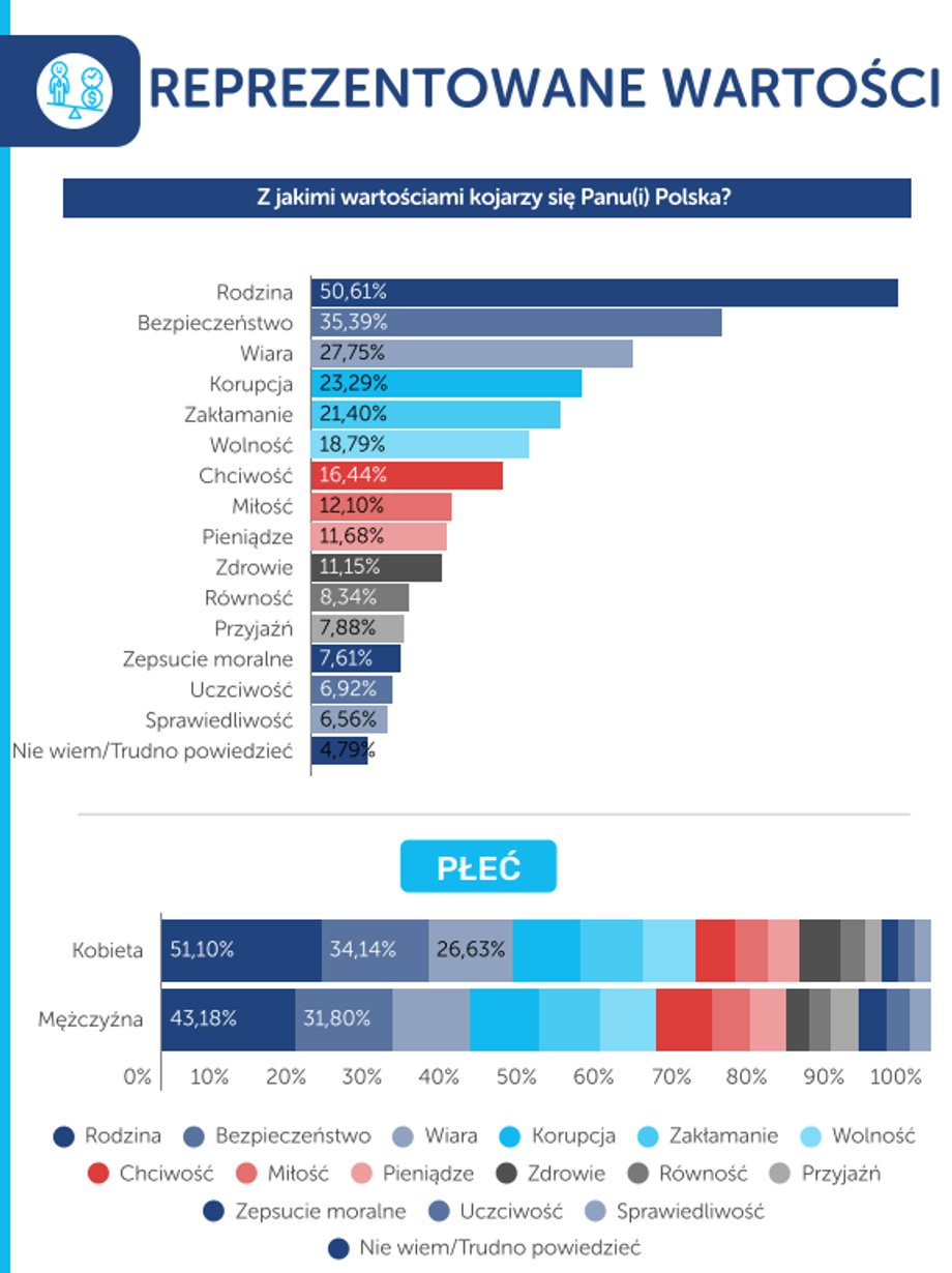 The value that is most strongly associated with Poland is family