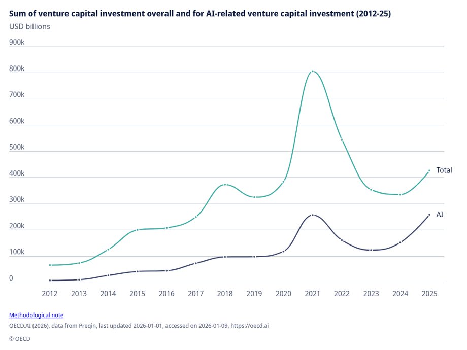 In 2025, venture capital investments in artificial intelligence companies accounted for as much as 61% of all venture capital investments