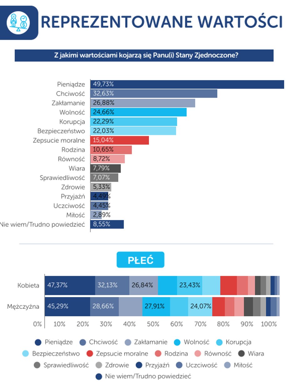 Among Poles, the most common value associated with the USA was money