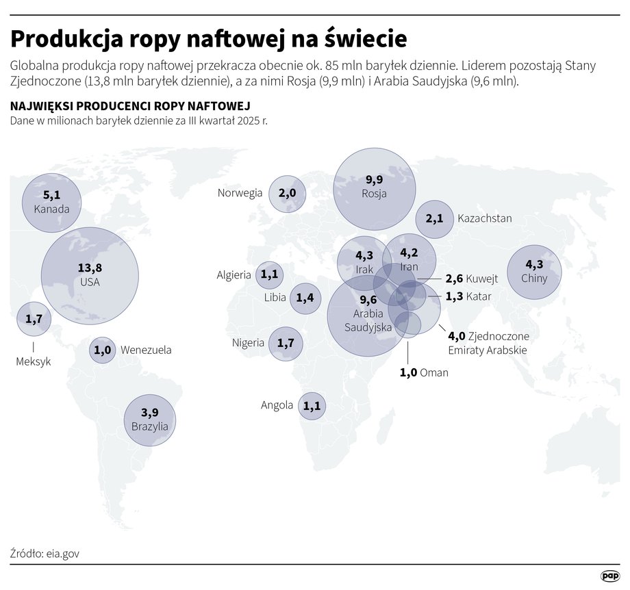 The largest players on the crude oil market