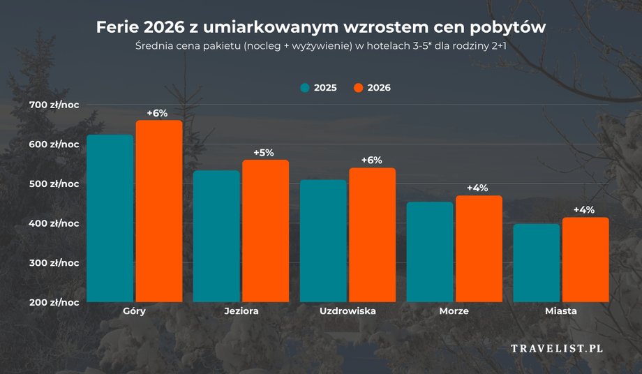 Holiday prices in 2026 increased slightly year-on-year