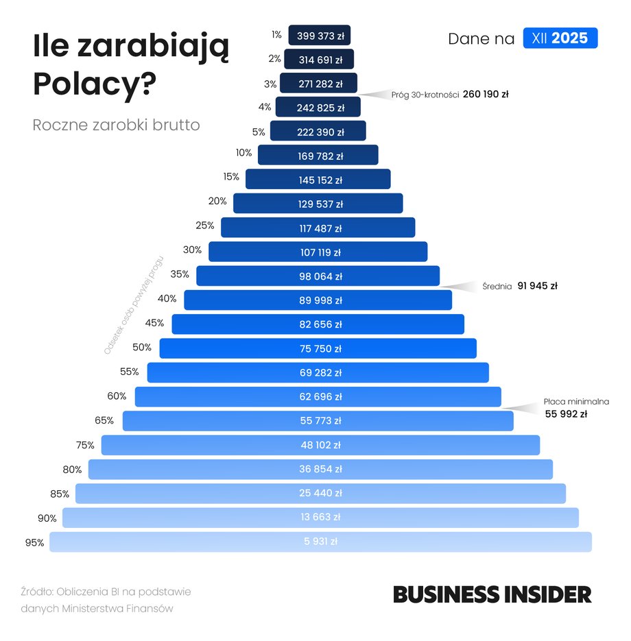 The income ladder of Poles