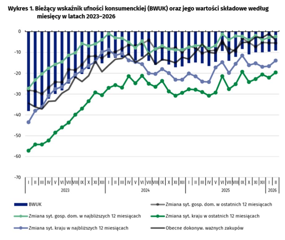 Current Consumer Confidence Index