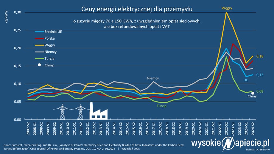Electricity prices for industry. Source: WysokieNapieńie.pl