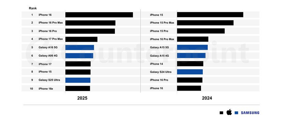 The list of the most popular smartphones is dominated by Apple.
