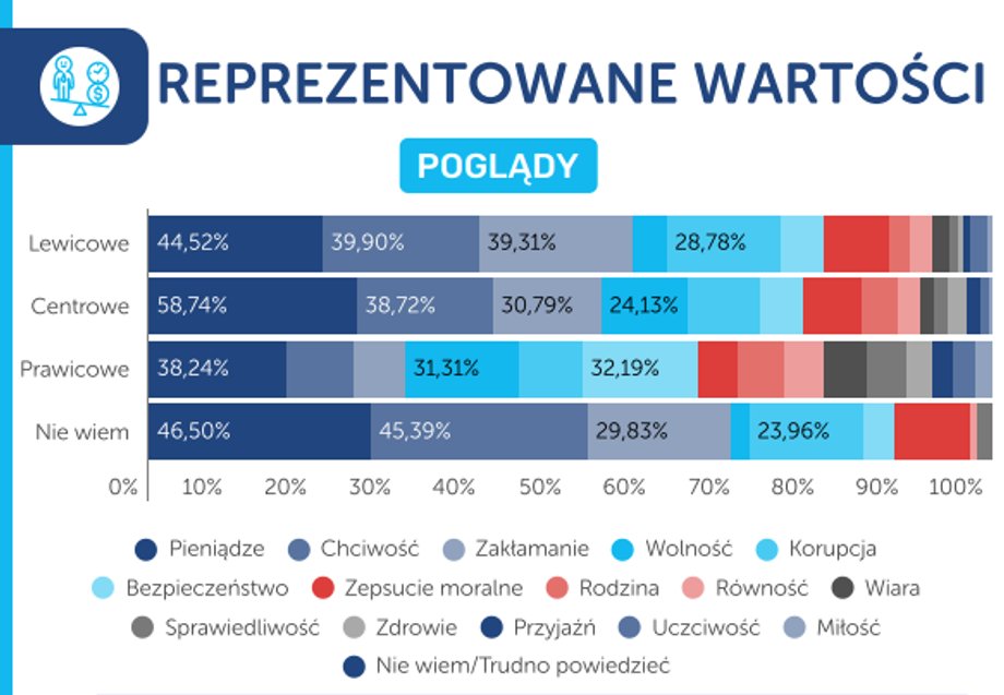 The association of the USA with money also dominated regardless of the Poles' worldview