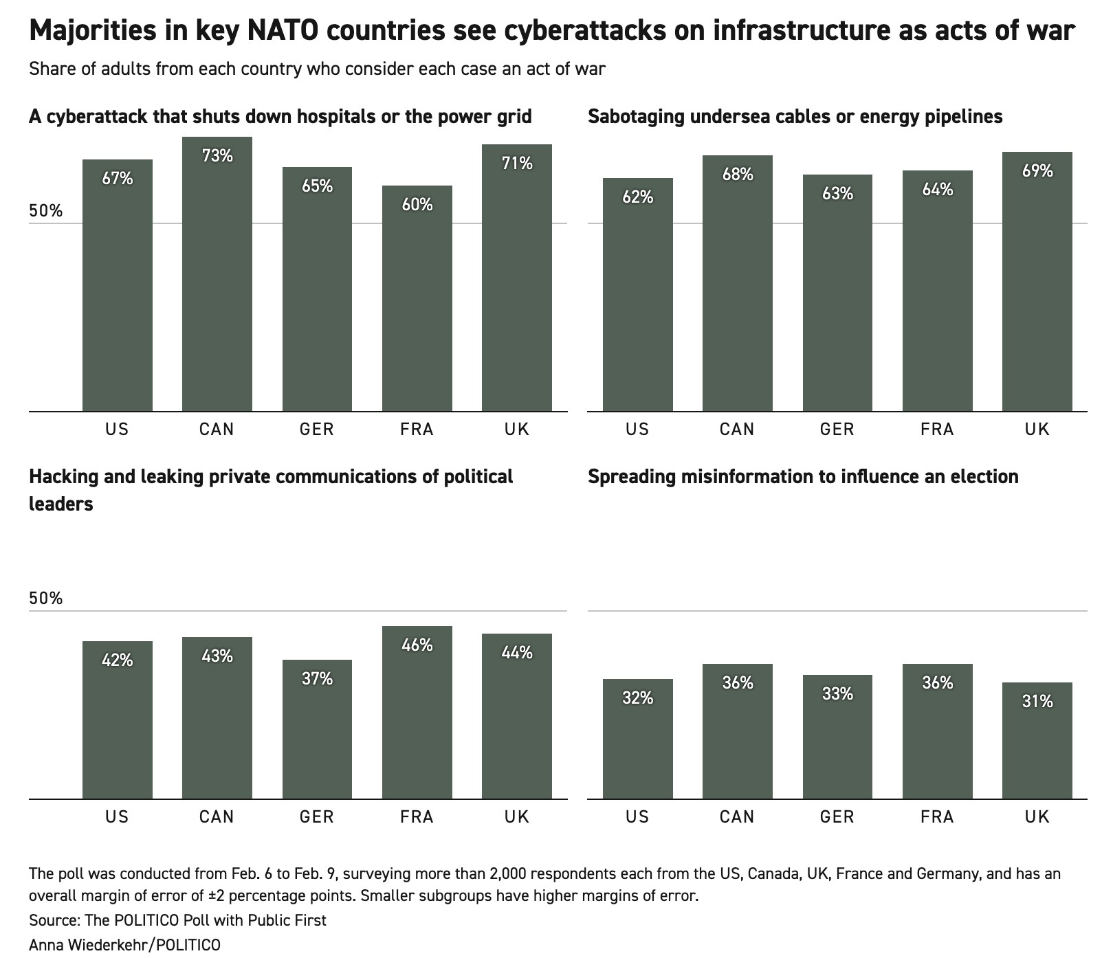 Results of a survey in NATO countries regarding which cyberattacks society considers acts of war. Most people consider a cyberattack that paralyzes hospitals or the energy network and sabotage of infrastructure (cables and pipelines) to be an act of war. Much fewer respondents treat leaking politicians' private conversations or spreading election disinformation as an act of war.