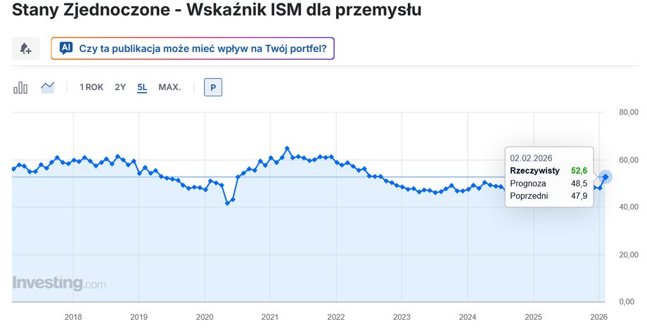 ISM index for US industry