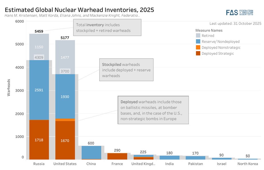Data on the number of nuclear warheads in countries with nuclear weapons