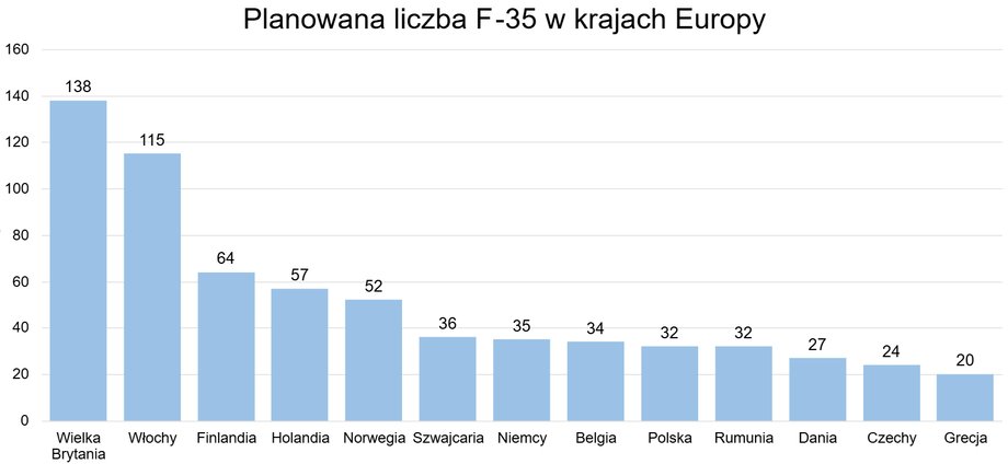 Planned number of F-35s in European countries